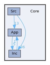 Core