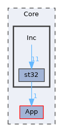 Core/Inc